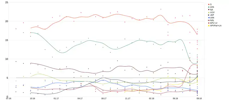 Intentions de votes en vue des élections législatives.