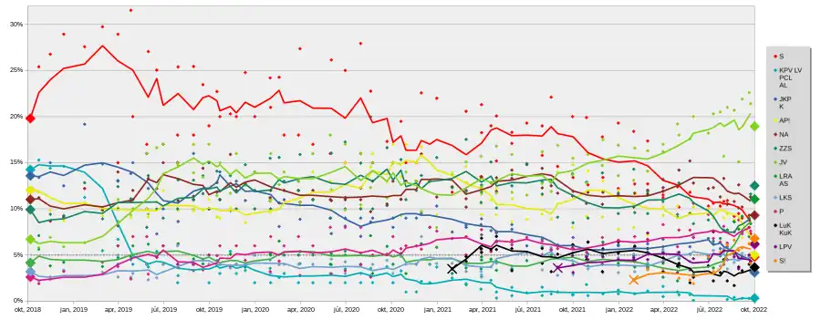 Intentions de votes en vue des élections législatives.