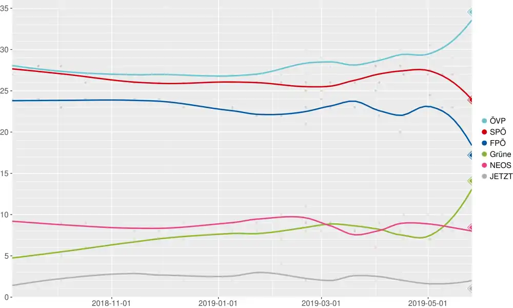 Sondages sur les élections européennes de 2019