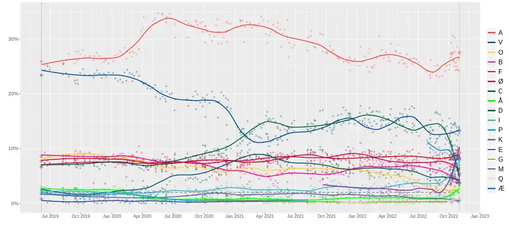 Intentions de votes en vue des élections législatives danoises de 2022.