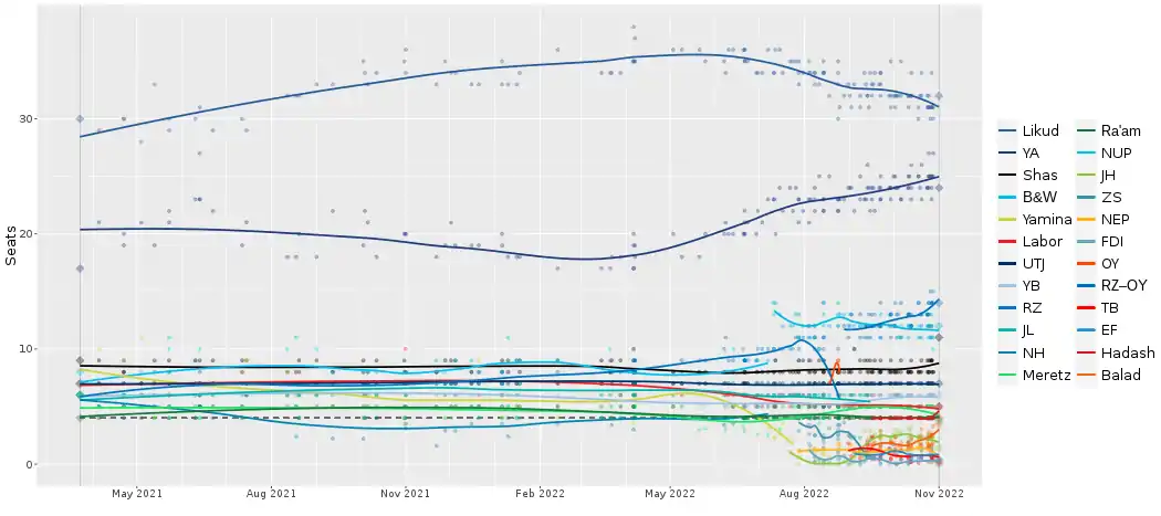 Intentions de votes en vue des élections législatives israéliennes de 2022.