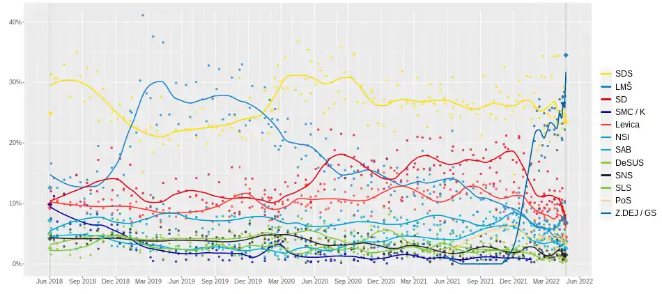 Courbes lissées des sondages d'opinion effectués depuis les élections de 2018