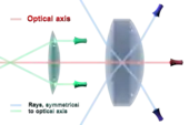 Une image de deux lentilles par lesquelles passent des rayons se croisant sur l'axe de révolution.