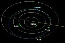 Un schéma représentant les orbites de la Terre, de Mars, de Vénus, de Mercure et de Bénou.