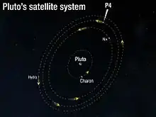 Diagramme des orbites des satellites de Pluton.