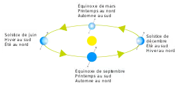 Schéma de la course de la Terre autour du Soleil, mentionnant équinoxes et solstices avec saisons suivant l'hémisphère.