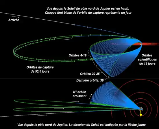 Schéma des orbites de Juno.