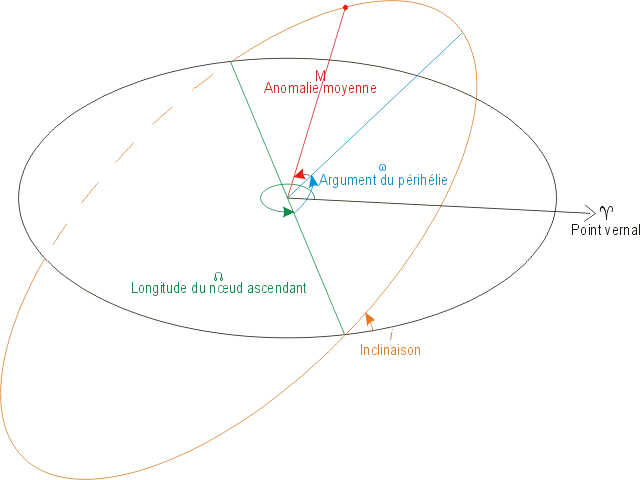 Définition des différents éléments d'une orbite de Kepler elliptique.