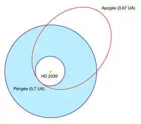 L'orbite très elliptique de HD 2039 b (en rouge) mis en regard avec la « zone habitable » de son étoile (en bleu).