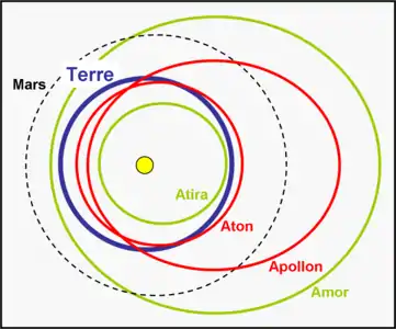 Géocroiseurs : ellipses orbitales, relativement à celle de la Terre, des 4 astéroïdes ayant donné leurs noms aux groupes, (163693) Atira (intérieur proche), (2062) Aton (croiseur intérieur), (1862) Apollon (croiseur extérieur) et (1221) Amor (extérieur proche).