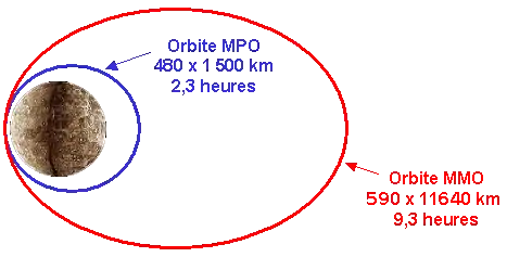 Orbites de MMO et MPO autour de Mercure.