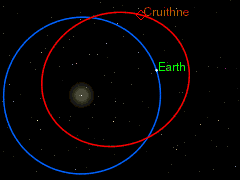 Orbites héliocentriques de la Terre et Cruithne.
