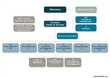 Organigramme SPF AE