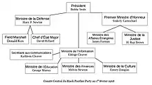 Organigramme du Comité central du Parti