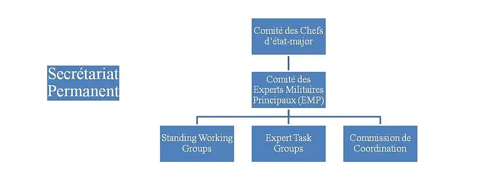 Organigramme de Finabel