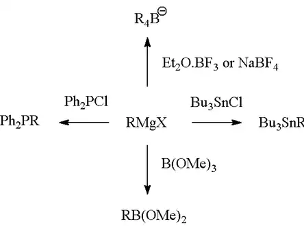 Réactions de Grignard formant des liaisons entre le carbone et divers hétéro-atomes.