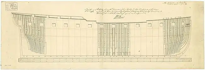 Shrewsbury (1758). Thomas Slade (arpenteur de la marine, 1755-1771) et William Bately (arpenteur de la marine, 1755-1765).