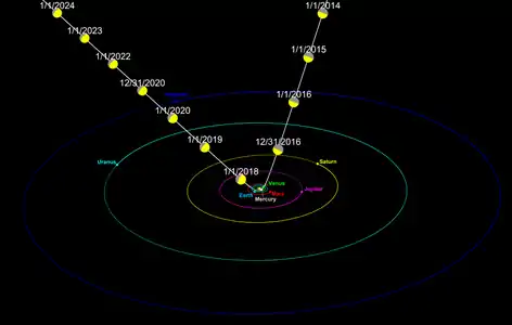 Objets interstellaires : orbite hyperbolique de 1I/'Oumuamua, premier objet interstellaire découvert, en 2017.
