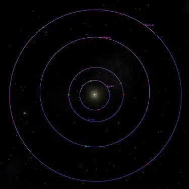 Position relative des périapsides (en vert) et apoapsides (en rouge) des planètes les plus extérieures du système solaire.