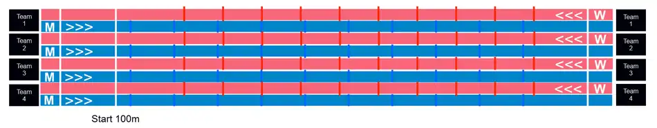 Configuration de la piste