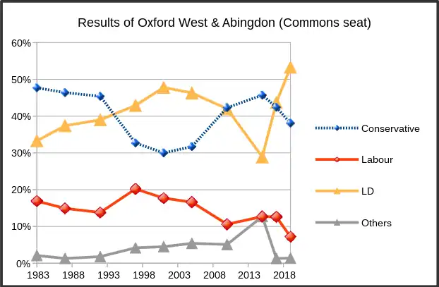 Résultats élection pour Oxford West and Abingdon