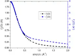 Graphique montrant les facteurs de diffusion atomique de l'oxygène pour les électrons et pour les rayons X