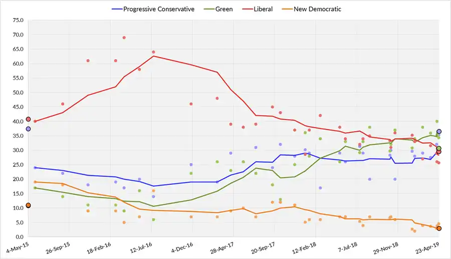 Three-day average of PEI opinion polls from May 4, 2015, to the last possible date of the next election on October 7, 2019. Each line corresponds to a political party.