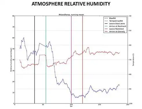 Taux d'humidité