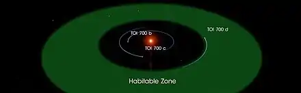 Dans l'ordre de rapprochement de TOI 700 : TOI 700 b, TOI 700 c et TOI 700 d, cette dernière en bordure de zone habitable.