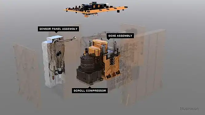 Illustration des composants de MOXIE : une pompe à air aspire le dioxyde de carbone CO2 de l'atmosphère martienne, qui est ensuite régulé et acheminé vers l'électrolyseur à oxyde solide SOXE, où il est clivé électrochimiquement pour produire de l'oxygène O2 pur ; un panneau de capteurs assure le suivi des paramètres de l'instrument.