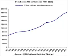 Évolution du PIB en Californie.