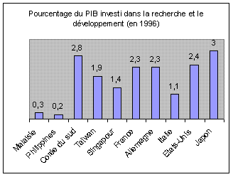 Pourcentage du PIB de dix pays investi dans la R&D en 1996