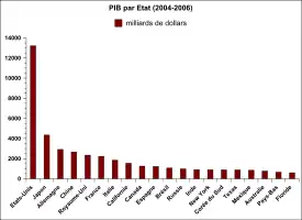 Classement des vingt premiers PIB du monde en 2006, avec quelques États américains.