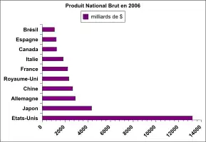 Classement des dix premiers pays du monde par leur PNB en 2006.