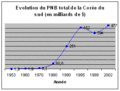 Évolution du PNB de la Corée du Sud entre 1953 et 2002