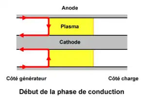 Début de la phase de conduction