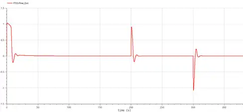 Débit d'air De et Vers S1 (m3/h)