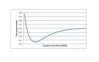 Potentiel de Morse pour la formation de H moléculaire