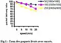 Figure 1 - Graphique issu de l'étude de Nabil Tabbane en 2004