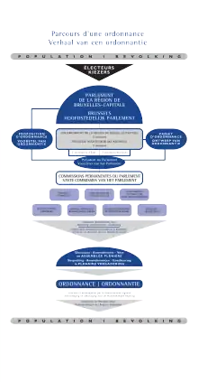  Parcours d'une ordonnance au Parlement bruxellois