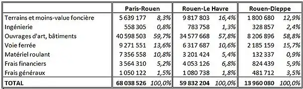 Dépenses d'investissement de chaque compagnie du chemin de fer de Paris à la mer.