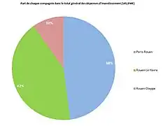 Part (en %) de chaque compagnie dans le TOTAL des dépenses (141,8 MF)