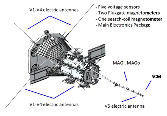 Position des capteurs des ondes de plasma, des champs magnétiques et électriques de l'instrument FIELDS