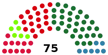 Représentation en hémicycle sur un axe gauche-droite du résultat.