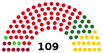 Représentation en hémicycle sur un axe gauche-droite du résultat.