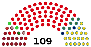 Représentation en hémicycle sur un axe gauche-droite du résultat.