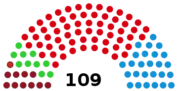 Représentation en hémicycle sur un axe gauche-droite du résultat.