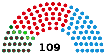 Représentation en hémicycle sur un axe gauche-droite du résultat.