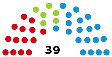 Représentation en hémicycle sur un axe gauche-droite du résultat.