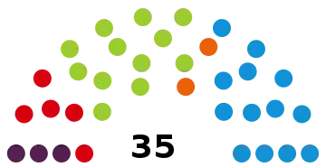 Représentation en hémicycle sur un axe gauche-droite du résultat.